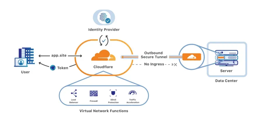 Architecture diagram of a high-performance website with Cloudflare and dedicated server