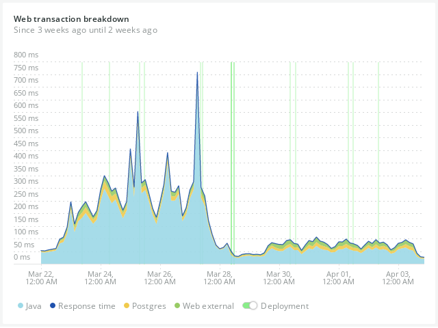 Graph showing performance increase from 800ms to 150ms
