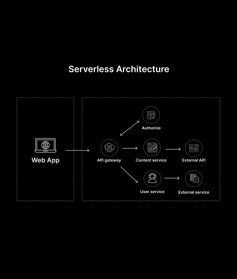 High-Performance Web Development and Server Deployment