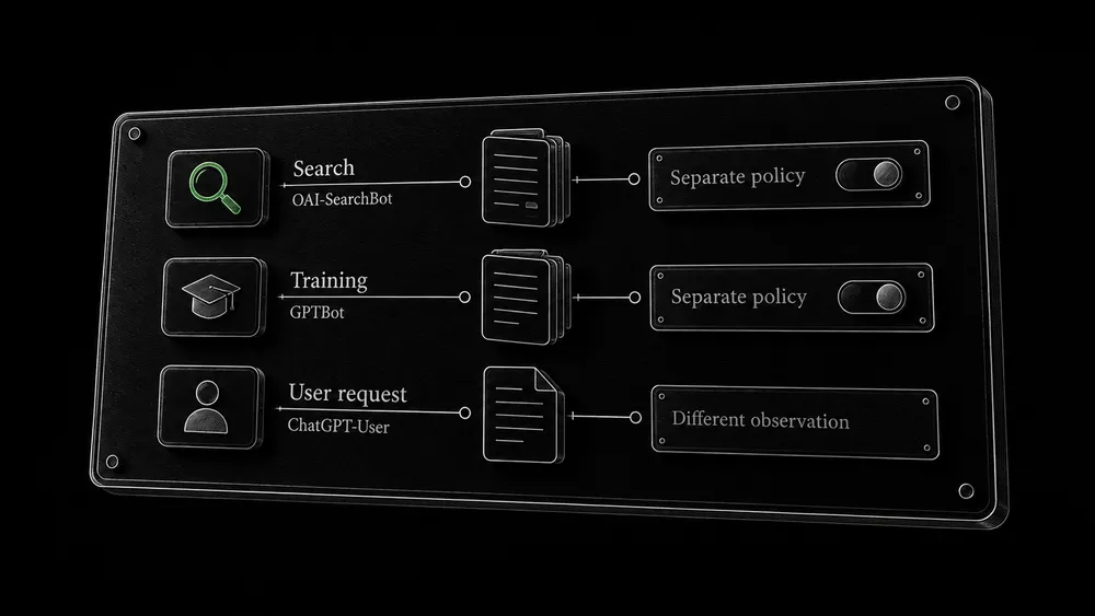 Separate labeled paths distinguish OAI-SearchBot, GPTBot, and ChatGPT-User without treating them as one permission.