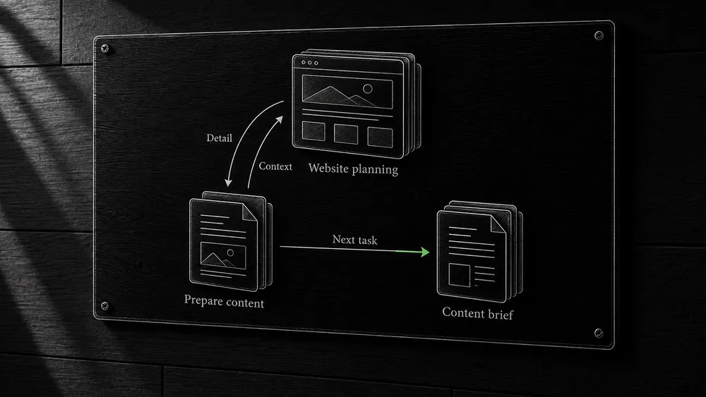 A hub links to a preparation guide, the guide links back for context, and a separate link leads to the next relevant task.