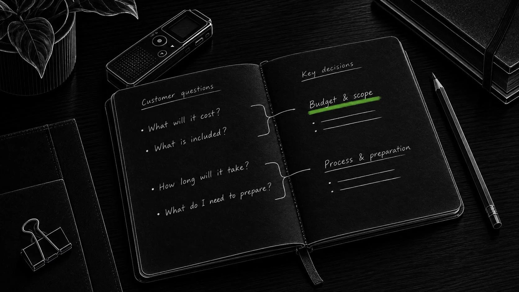 Several customer questions grouped into two distinct decisions, each assigned to a different page