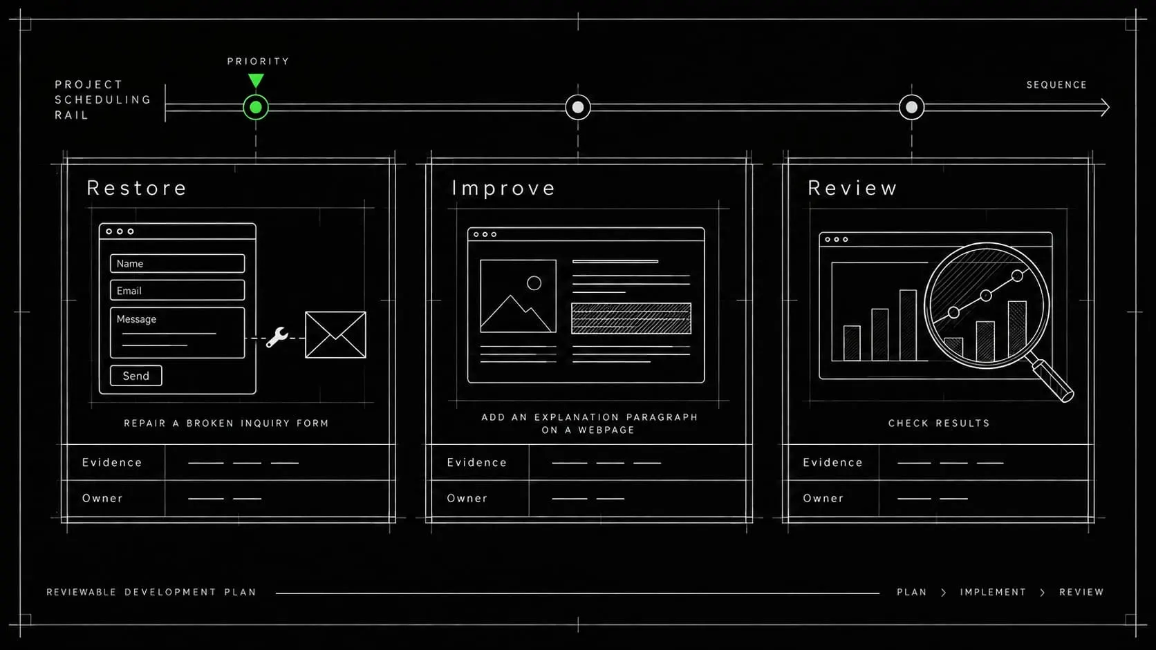 A development plan prioritizes repairing an inquiry form before content improvements and a review of results.