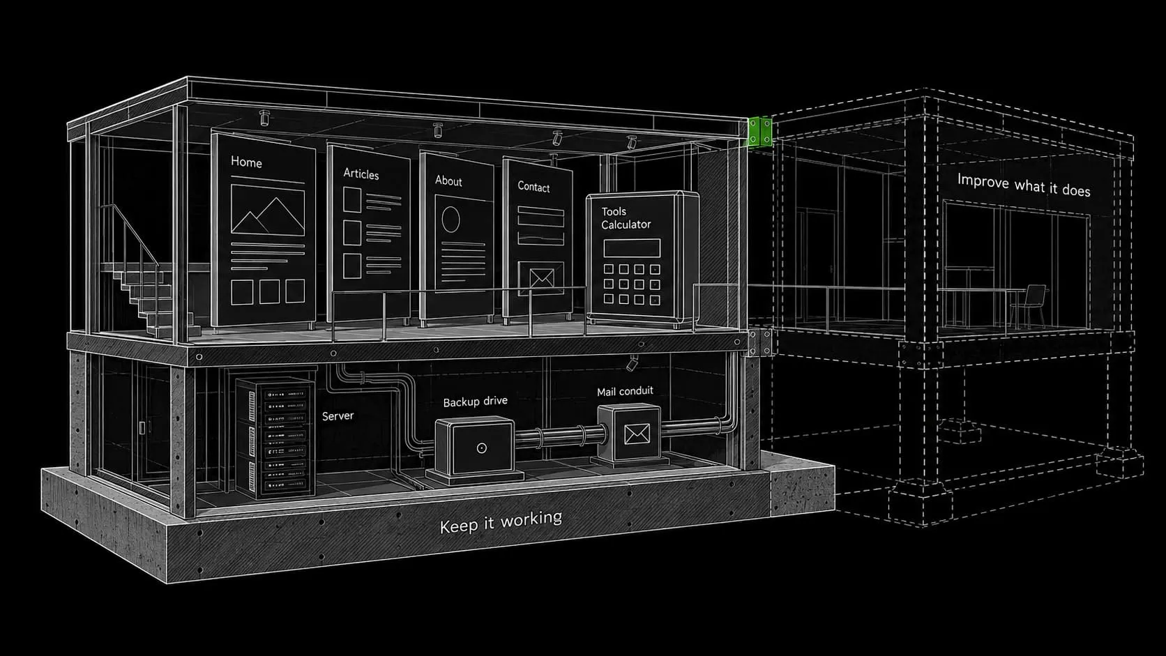 A blueprint cutaway places website content above its technical foundation, with an outlined extension for future development.